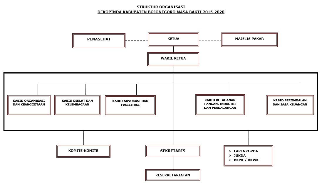 Struktur Organisasi Dekopinda Bojonegoro